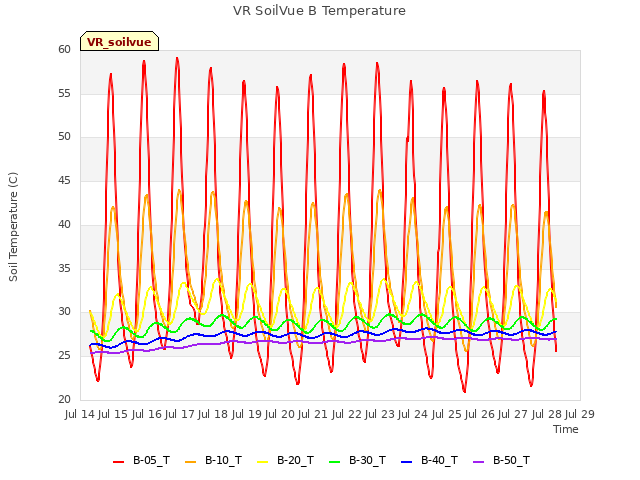 plot of VR SoilVue B Temperature