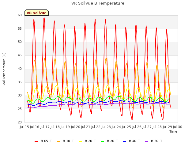 plot of VR SoilVue B Temperature