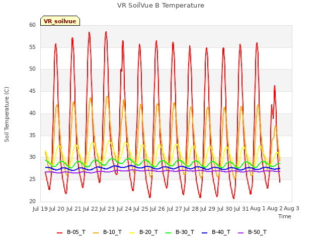 plot of VR SoilVue B Temperature