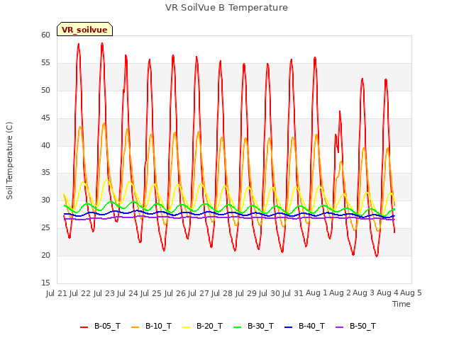 plot of VR SoilVue B Temperature