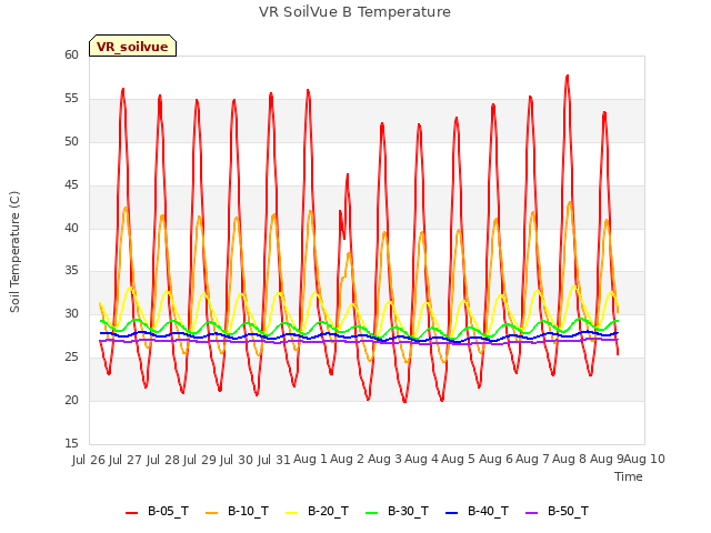 plot of VR SoilVue B Temperature