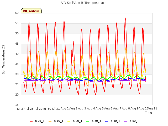 plot of VR SoilVue B Temperature