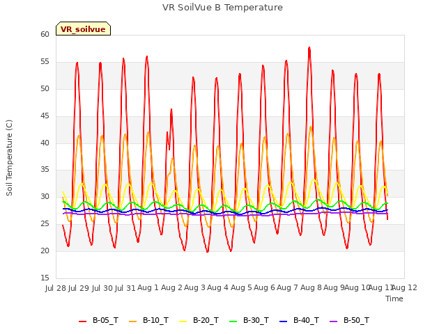 plot of VR SoilVue B Temperature