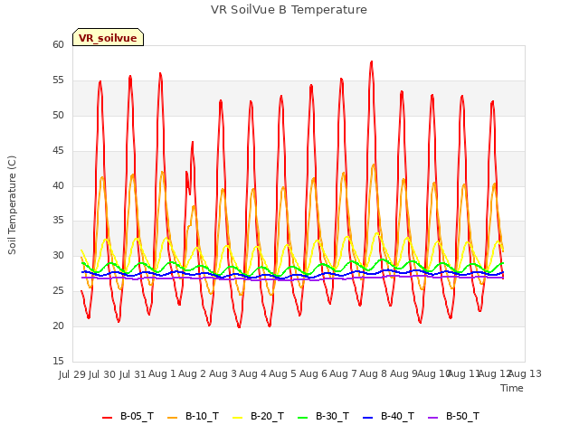 plot of VR SoilVue B Temperature