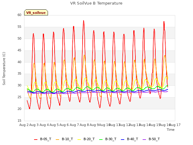 plot of VR SoilVue B Temperature