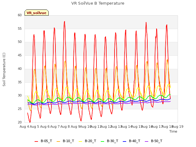 plot of VR SoilVue B Temperature