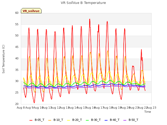 plot of VR SoilVue B Temperature