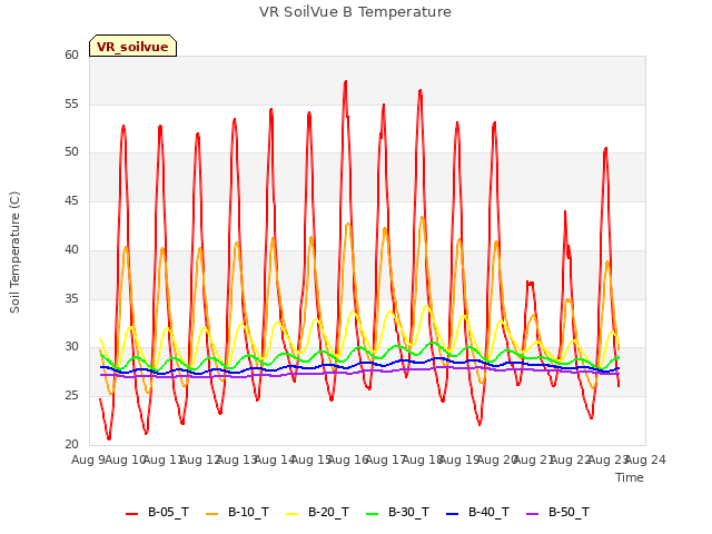 plot of VR SoilVue B Temperature