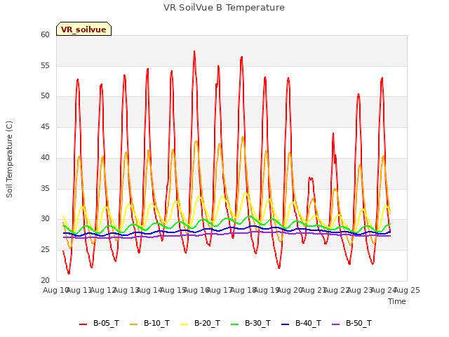 plot of VR SoilVue B Temperature