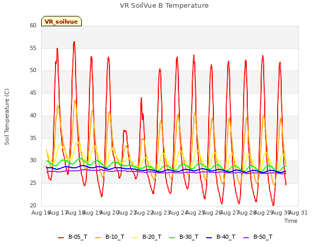 plot of VR SoilVue B Temperature