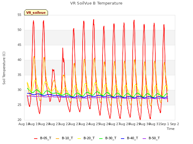 plot of VR SoilVue B Temperature