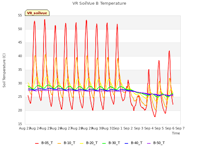 plot of VR SoilVue B Temperature