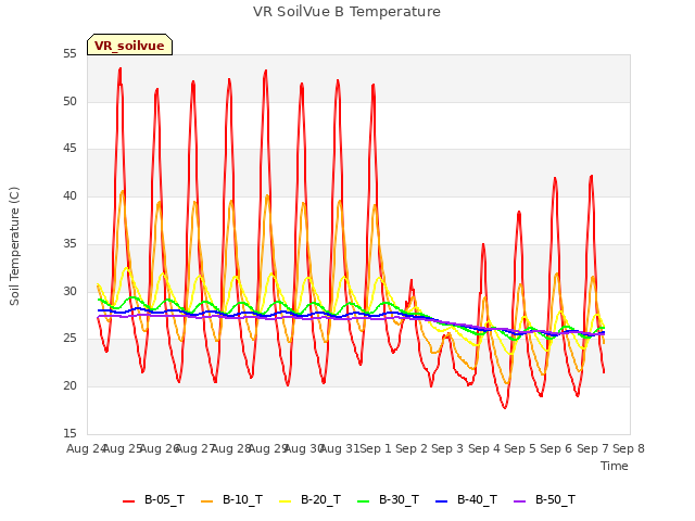 plot of VR SoilVue B Temperature