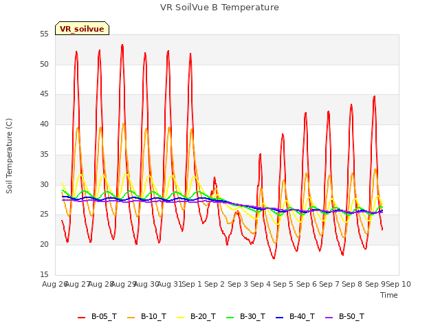 plot of VR SoilVue B Temperature