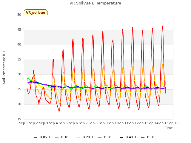 plot of VR SoilVue B Temperature