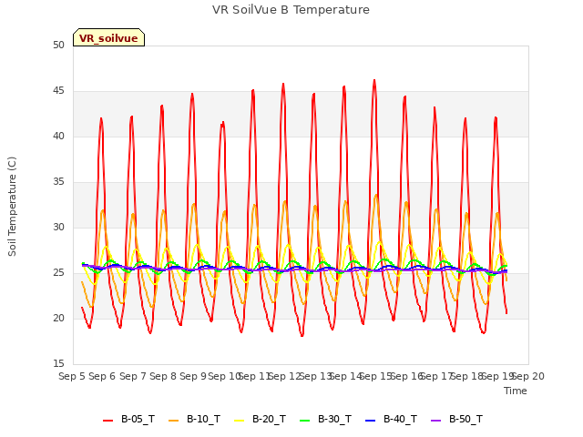 plot of VR SoilVue B Temperature