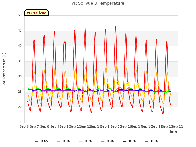 plot of VR SoilVue B Temperature