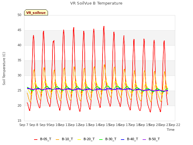 plot of VR SoilVue B Temperature