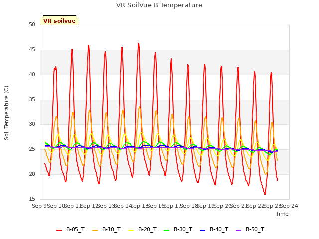 plot of VR SoilVue B Temperature