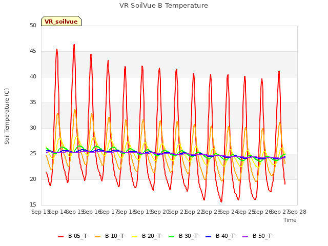 plot of VR SoilVue B Temperature