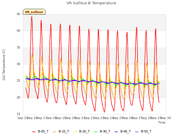 plot of VR SoilVue B Temperature