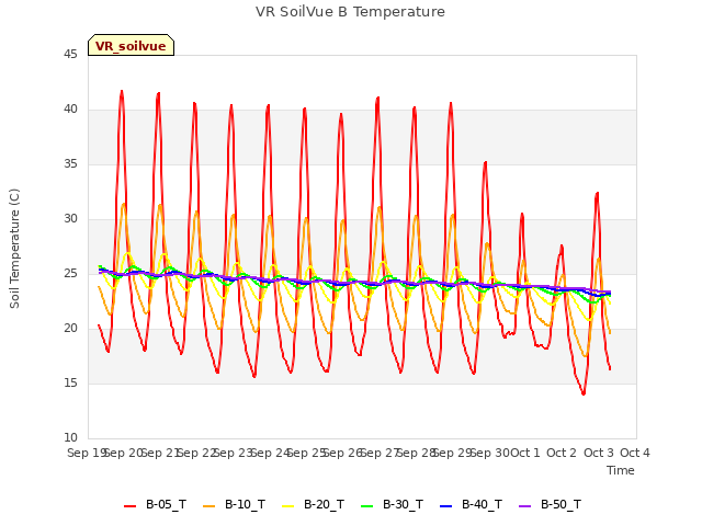 plot of VR SoilVue B Temperature