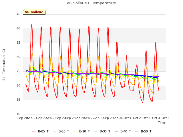 plot of VR SoilVue B Temperature