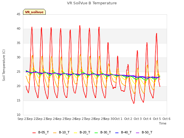 plot of VR SoilVue B Temperature