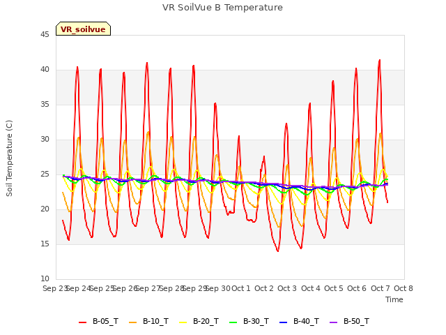 plot of VR SoilVue B Temperature