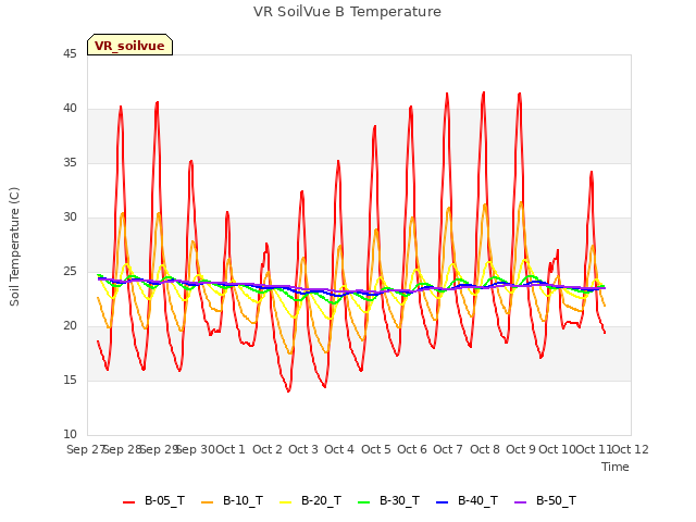 plot of VR SoilVue B Temperature