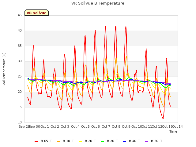 plot of VR SoilVue B Temperature