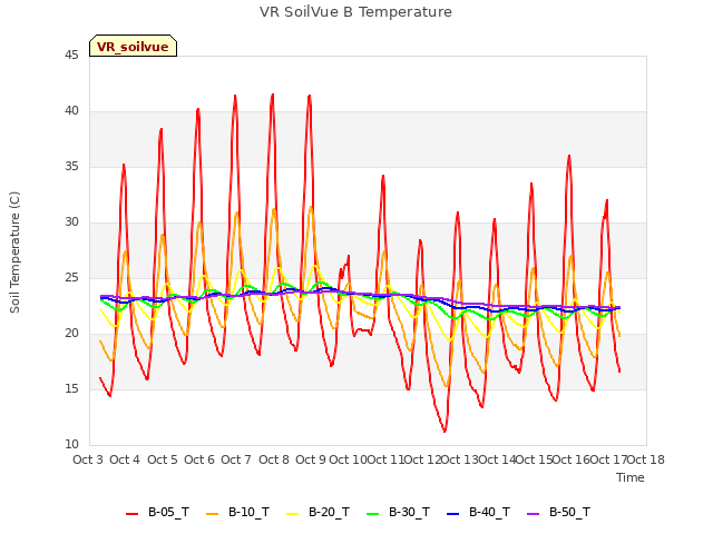 plot of VR SoilVue B Temperature