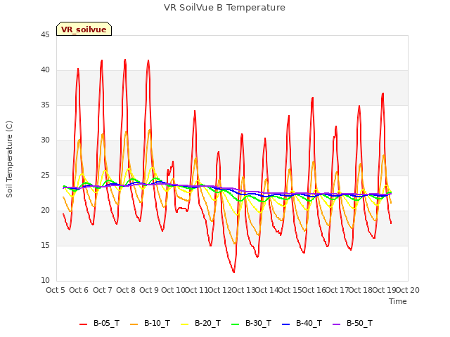 plot of VR SoilVue B Temperature