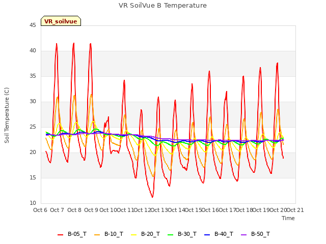 plot of VR SoilVue B Temperature