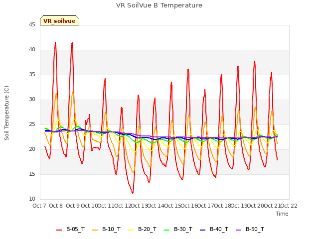 plot of VR SoilVue B Temperature