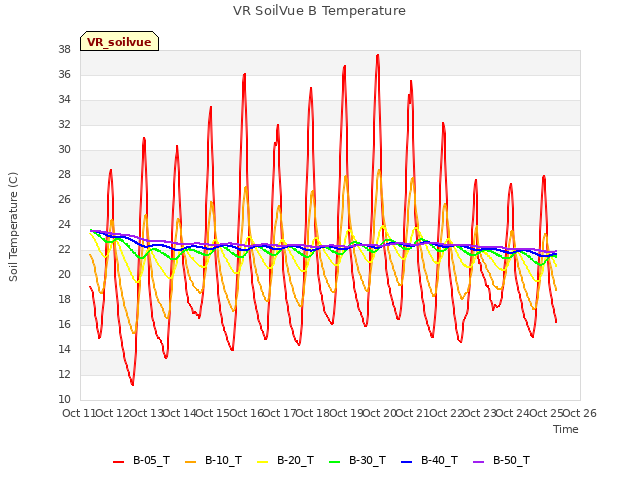 plot of VR SoilVue B Temperature