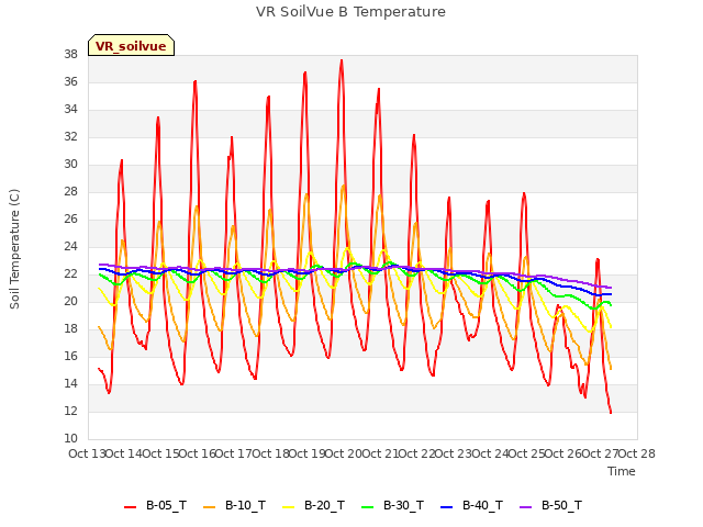 plot of VR SoilVue B Temperature