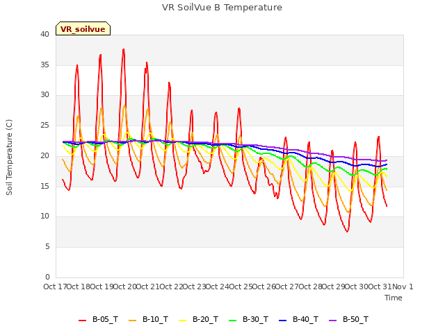 plot of VR SoilVue B Temperature