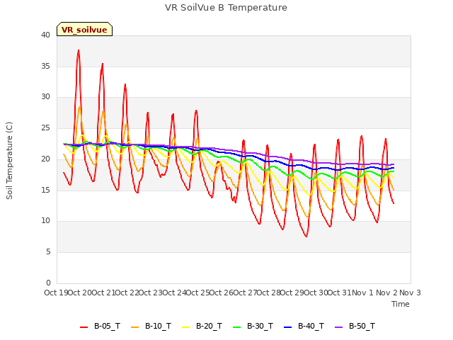 plot of VR SoilVue B Temperature