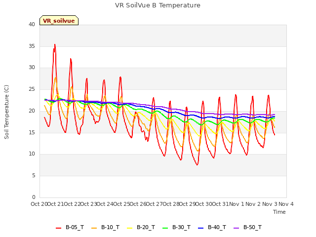 plot of VR SoilVue B Temperature