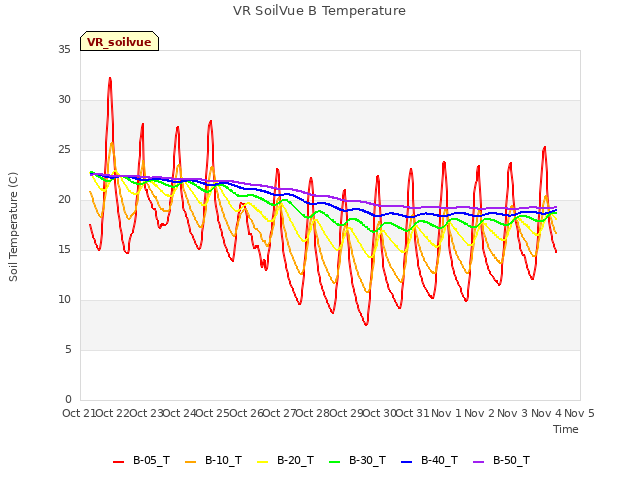 plot of VR SoilVue B Temperature