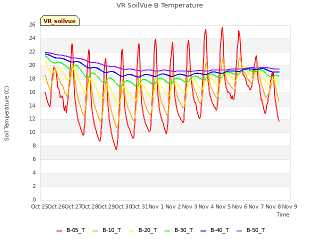 plot of VR SoilVue B Temperature