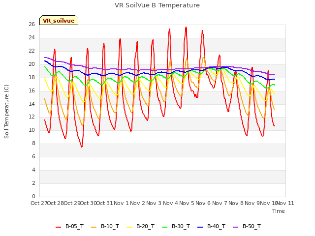 plot of VR SoilVue B Temperature