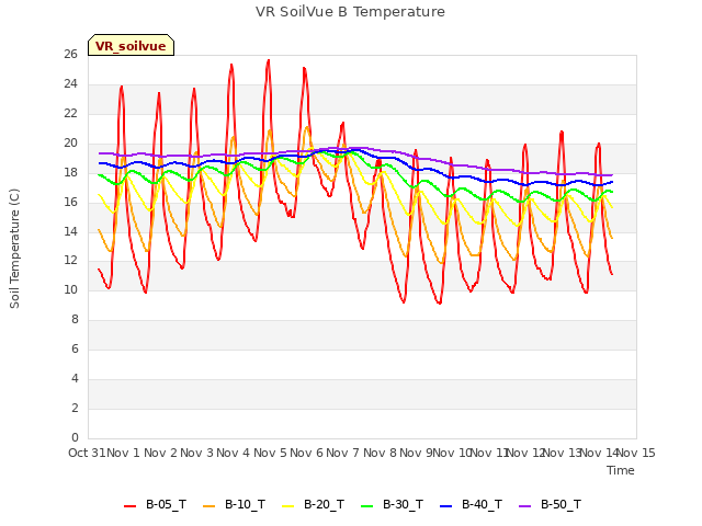 plot of VR SoilVue B Temperature