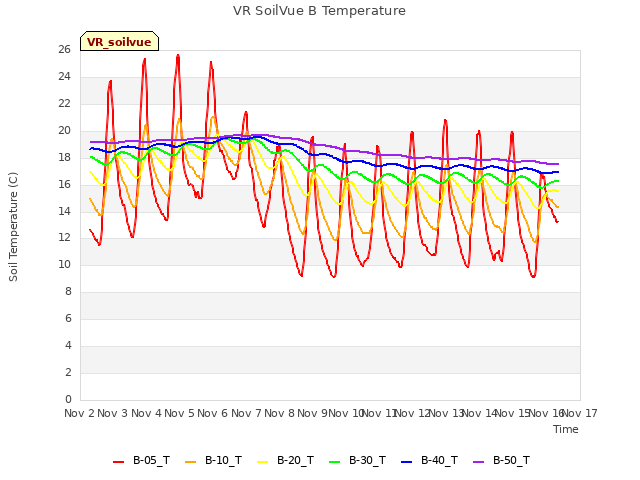 plot of VR SoilVue B Temperature