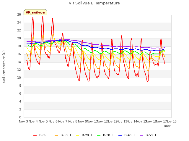 plot of VR SoilVue B Temperature