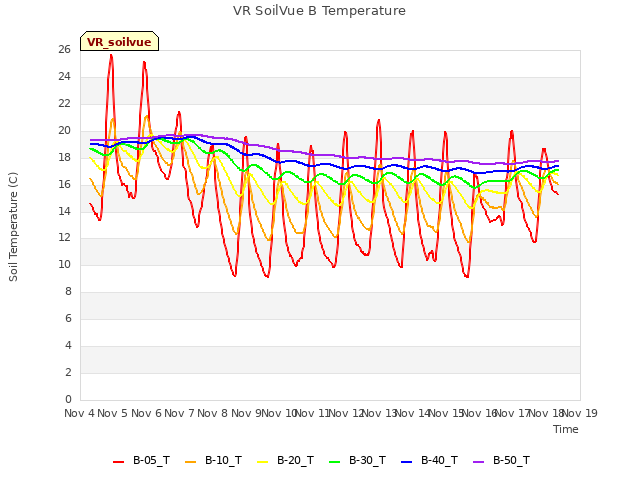 plot of VR SoilVue B Temperature