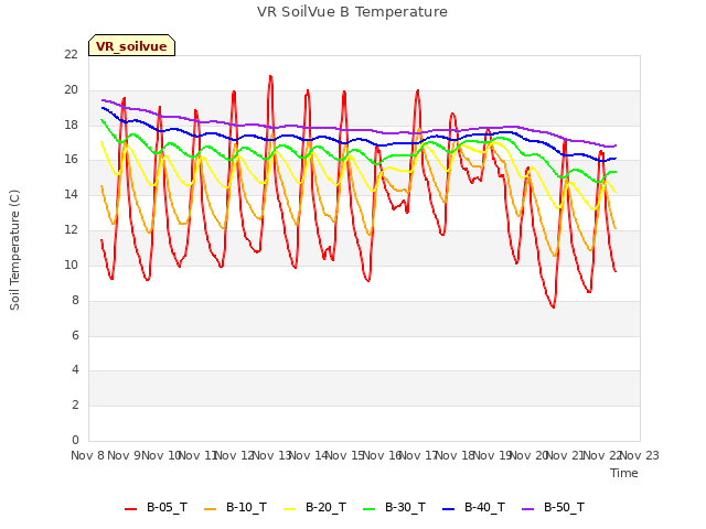 plot of VR SoilVue B Temperature