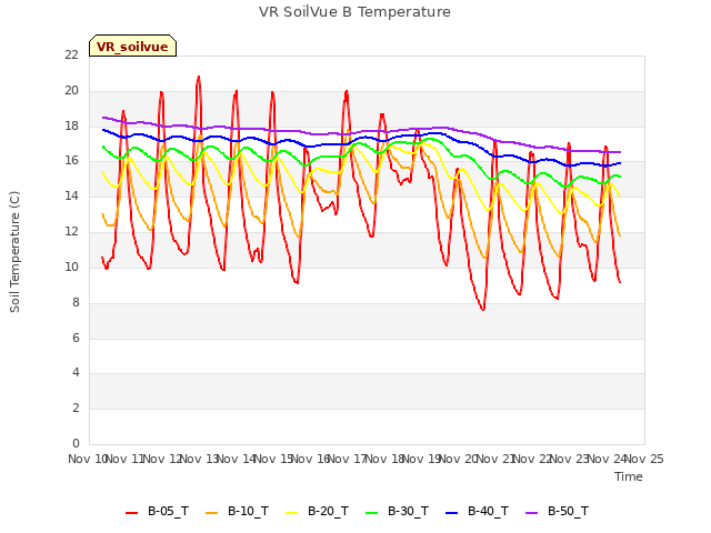 plot of VR SoilVue B Temperature