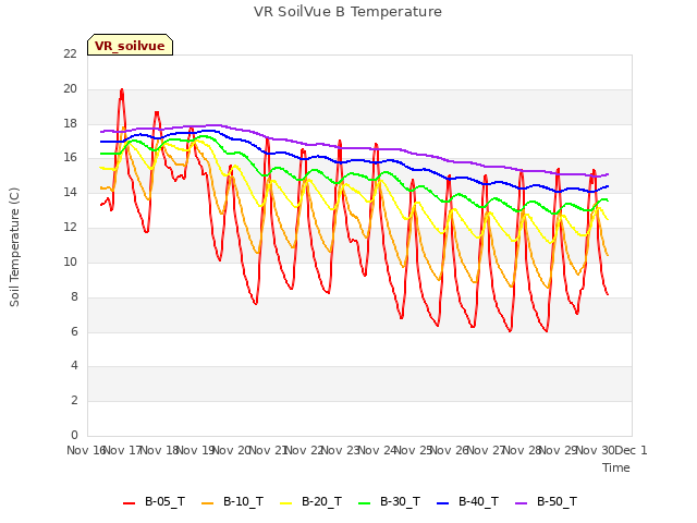 plot of VR SoilVue B Temperature